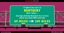 If abortion care in Kentucky shut down, the average driving distance to a clinic would increase 58% each way from 69 miles to 109 miles