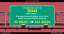 If abortion care in Texas shut down, the average driving distance to a clinic would increase 1,925% each way from 12 miles to 243 miles