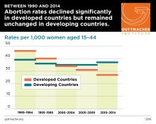 BETWEEN 1990 AND 2014 Abortion rates declined significantly in developed countries but remained unchanged in developing countries