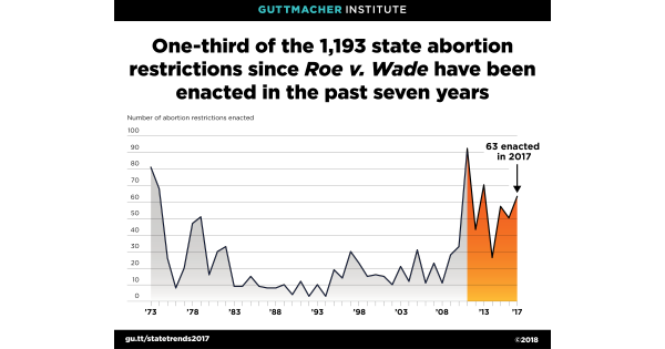 Trends In State Abortion Restrictions, 2017 | Guttmacher Institute