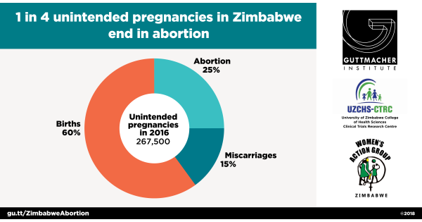 Outcomes of unintended pregnancy in Zimbabwe | Guttmacher Institute