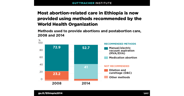 Abortion Safety In Ethiopia | Guttmacher Institute