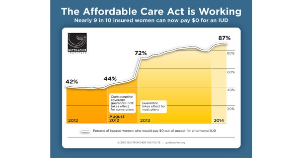 The Affordable Care Act Is Working | Guttmacher Institute