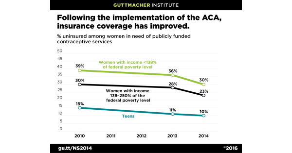 Improvements in Insurance Coverage | Guttmacher Institute