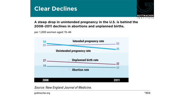 Clear Declines: A Steep Drop In Unintended Pregnancy In The U.S. Is ...