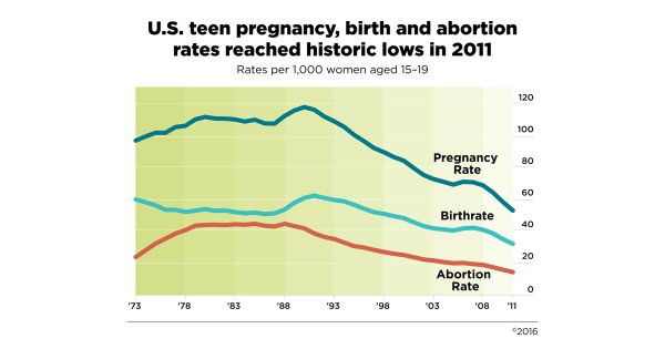 U.S. Teen Pregnancy, Birth and Abortion Rates Reach the Lowest Levels ...