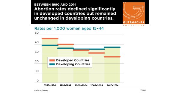 Abortion Incidence Between 1990 And 2014: Global, Regional, And ...